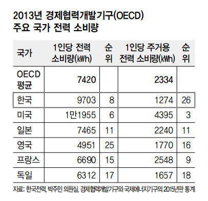 한국 가정용 전기 소비, OECD 절반 불과 - 한겨레