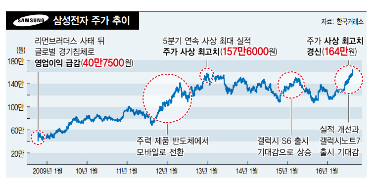 그룹 지배구조 개편 불붙었나..삼성전자 주가 160만원 돌파 '최고가' - 한겨레