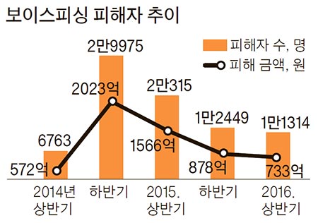 대출·가족·취업..금융사기범이 툭하면 쓰는 말 - 중앙일보