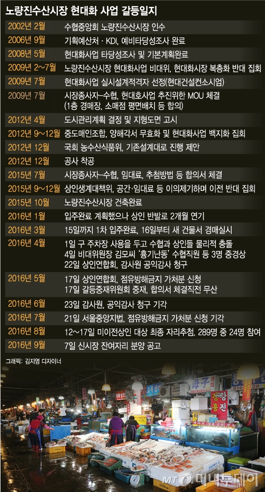 [단독]수협, 연매출 최고 17억 노량진수산시장 잔여자리 분양 - 머니투데이