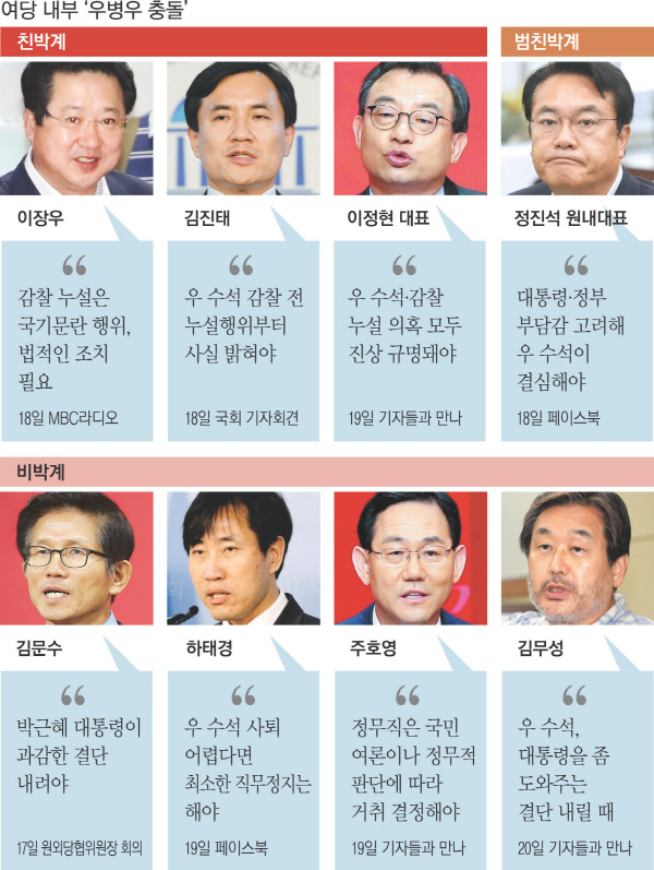 ['우병우 사태' 후폭풍]다시 쪼개진 친박·비박 - 경향신문