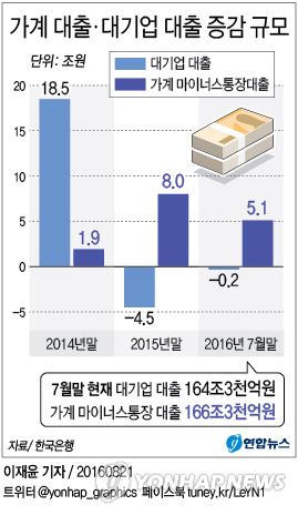 <그래픽> 가계 대출·대기업 대출 증감 규모 - 연합뉴스