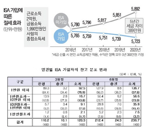 ISA 인기 '뚝' 떨어졌다..