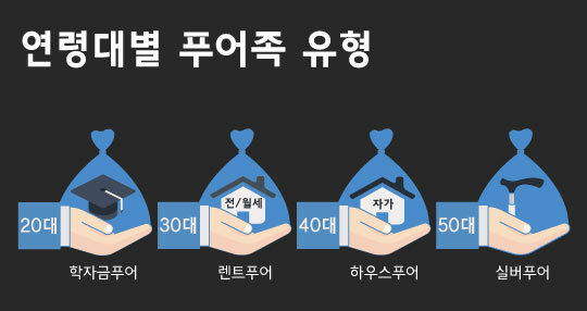  'ŷǪ'  , 20  ڱ   Ȱ   'ڱǪ' 32.1%, 30     Ȱ   'ƮǪ' 29.2%, 40   ϴ  'Ͽ콺Ǫ' 41.8%, 50 ̻ ڳ ȥ   ڱ  'ǹǪ' 34.4%   ߴ. ׷=̰ ̳