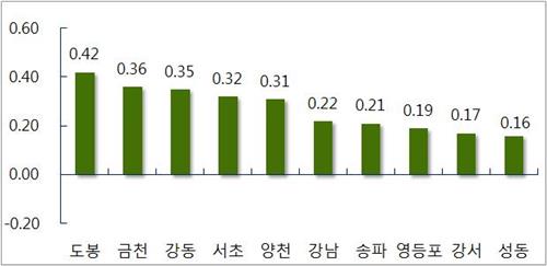 휴가철 마무리..서울 아파트값 상승폭 확대 - 연합뉴스