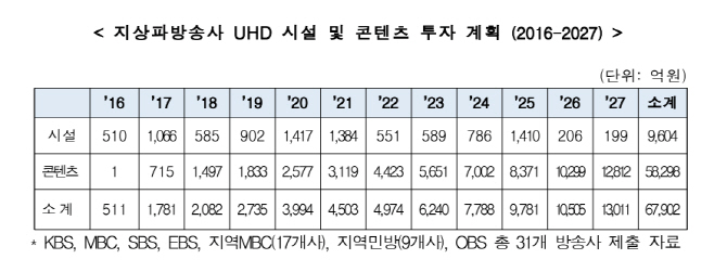 KBS 등 지상파 UHD 허가 신청서 제출..여전히 불안한 출발 - 이데일리