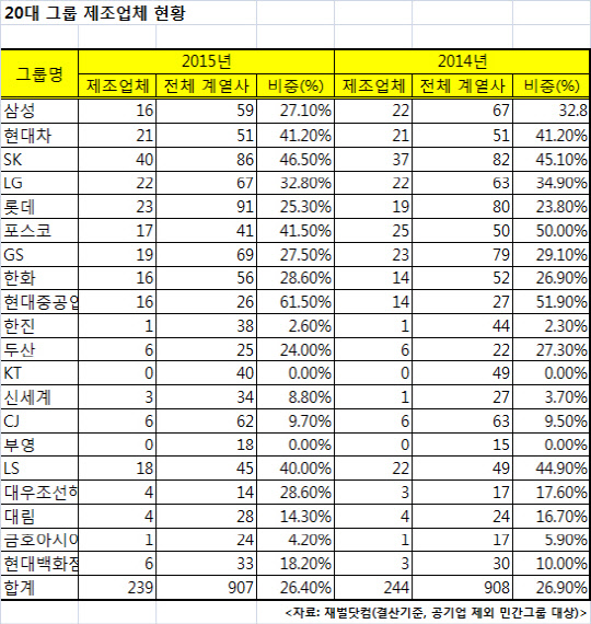 20대 그룹 제조업 비중 감소세 - 디지털타임스