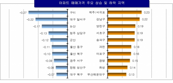 전국 아파트 값, '수도권 오르고 지방 내리고'..양극화 심화 - 머니투데이