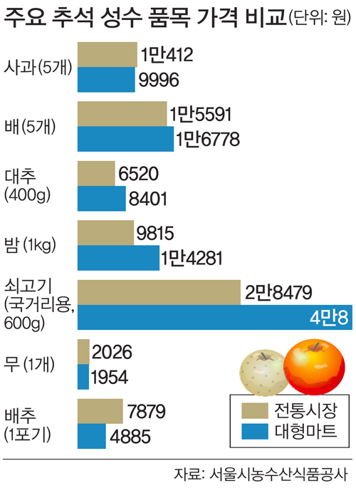 추석 차례상 비용 전통시장 27만원 - 세계일보