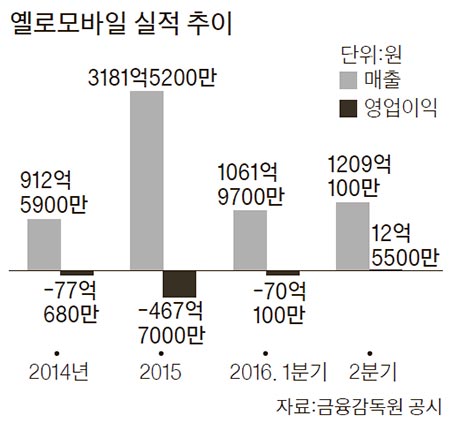 벤처연합 옐로모바일, 손자회사 88개서 20개로 - 중앙일보