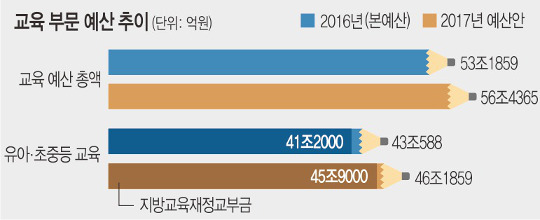 누리과정 예산 '불씨'는 그대로 - 국민일보