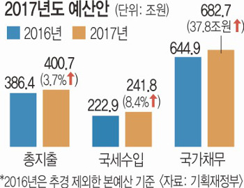 예산 400조원 시대.. 복지비 사상 최대 - 국민일보