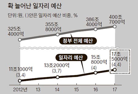 고용지원 사업 체질 바꾸기..경직된 고용시장 해소가 과제 - 중앙일보