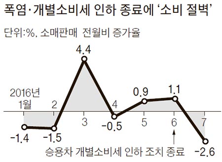 개소세 엎치고 구조조정 덮치고..힘 빠진 경제지표 - 중앙일보
