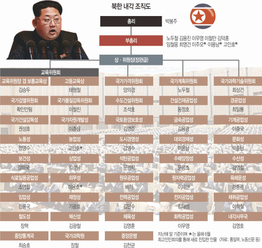 당·군 이어 내각까지.. 北 숙청 칼날 전방위 - 국민일보