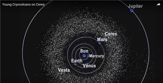 ▲세레스는 화성과 목성 사이의 소행성대에 위치하고 있다.[사진제공=NASA]