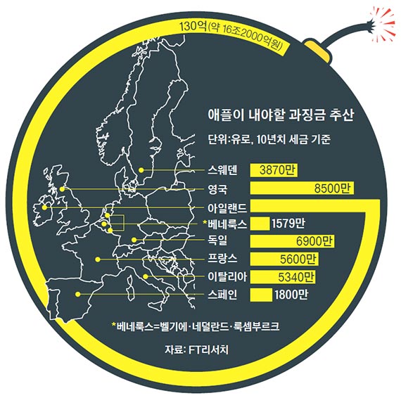 EU발 세금전쟁, 반독점·저작권 분야로 확전 - 중앙일보