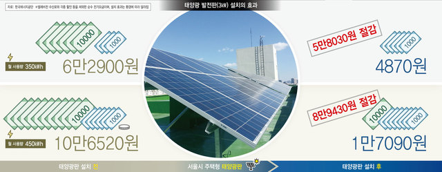 집에서 전기 만들어 누진제 시름 날려볼까 | 인스티즈