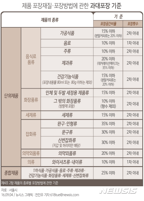 [친환경명절 보내기]'배보다 배꼽' 추석선물 과대포장 집중단속 - 뉴시스