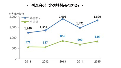 '아차 하는 사이에 내돈이~' 착오송금, 피해 막으려면? - 매일경제