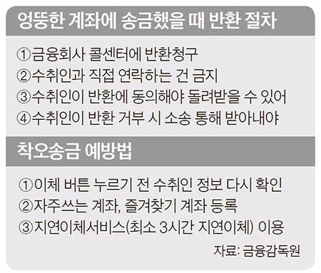 엉뚱한 계좌로 보낸 내 돈..돌려받는 법 3단계 - 중앙일보
