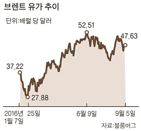 사우디·러시아가 불 붙인 유가..찬물 끼얹는 이란 - 중앙일보