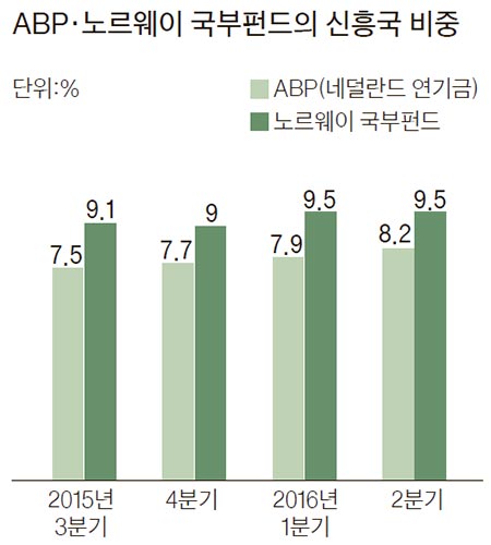 세계증시 큰손들 신흥국으로..주목 받는 V·I·P - 중앙일보