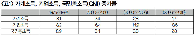 ※ 자료 : 한국은행 ECOS, 강두용·이상호 (2012) ‘한국경제의 가계 기업 간 소득성장 불균형 문제’ 중 p.19※ 참고 : 기간 중 연평균 실질 증가율(%)