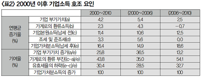 ※ 참고 : 강두용·이상호(2012) ‘한국경제의 가계 기업 간 소득성장 불균형 문제’ p.38