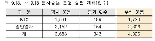 코레일 추석 연휴 열차 343회 증편..306만명 수송 - 연합뉴스