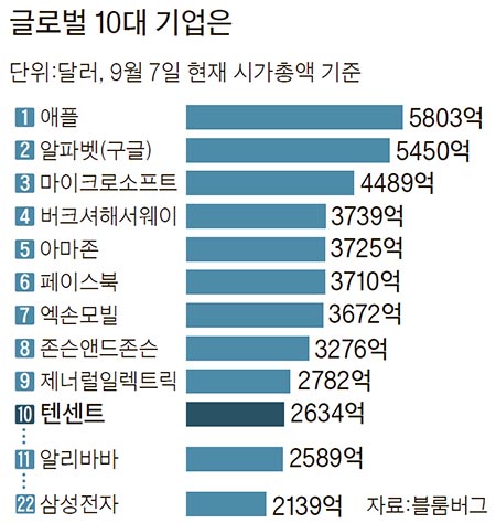 중국 IT 굴기..텐센트 시총 세계 10위 - 중앙일보