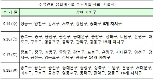 서울시, 추석연휴 쓰레기 배출 19일부터 - 쿠키뉴스