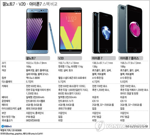 갤노트7·V20·아이폰7 스펙 비교..무엇을 살까? | 인스티즈
