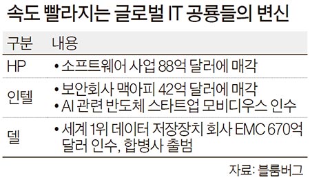 돈 안되는 사업 버리고 IoT·드론..새 먹거리 찾는 PC시대 강자들 - 중앙일보