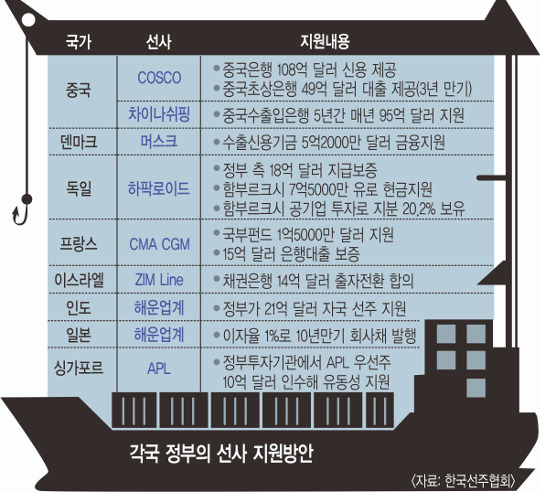 선진국은 '해운 위기' 어떻게 대응하나.. 佛·獨·덴마크 해운사들, 정부 대규모 지원으로 회생 - 국민일보