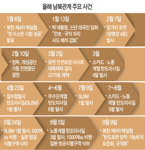 왜 北 정권수립일에 핵실험 했나.. 내부 결속·외부 과시 '9·9·9 이벤트' - 국민일보
