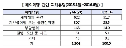 여행 취소했더니 과다 위약금..해외여행 피해 증가세 - 연합뉴스