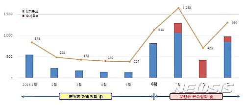 【서울=뉴시스】월별 분양권 다운계약 의심사례 지자체 통보건수 (자료=국토교통부 제공)