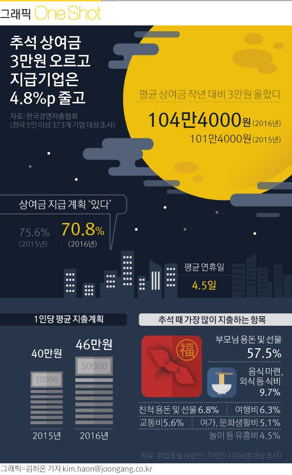 [ONE SHOT] 추석 상여금 3만원 오르고 지급기업은 4.8%p 줄고 - 중앙일보