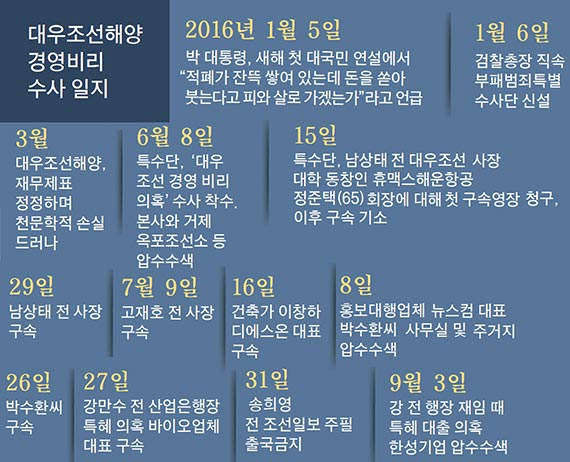 민유성·박수환·송희영 커넥션 규명 초점..추석 뒤 줄소환 예고 - 중앙일보