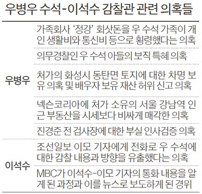 우병우 가족 돈거래, 이석수 기밀 유출 의혹 추적..연휴 잊은 검찰 - 중앙일보