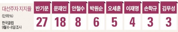 여권 '7룡' vs 야권 '7룡'..불붙는 대권경쟁 - 한국경제