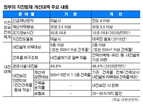 내년부터 2층 건물도 내진설계 의무화 - 국민일보