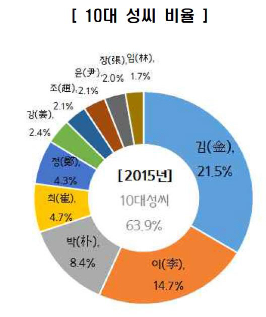 [통계로 본 가족]성씨 5582개지만..5명 중 1명은 김씨 - 이데일리