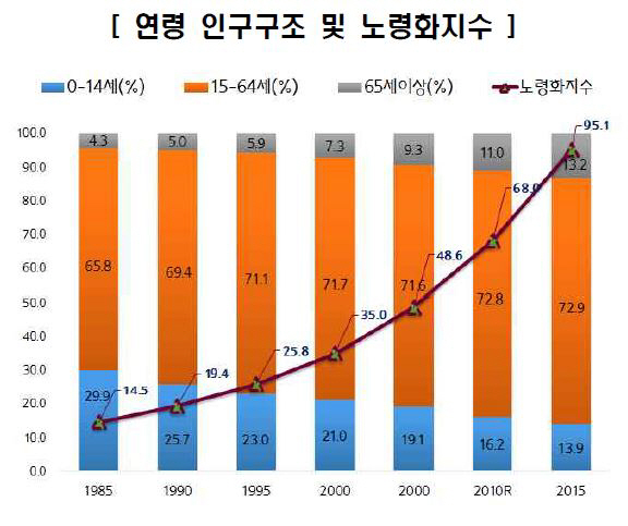[통계로 본 가족]인구 5000만..어린이 줄고 할아버지 늘었다 - 이데일리