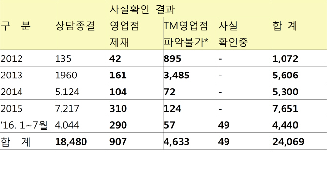 급증하는 070 광고전화, 상반기만 4천건 이상 신고 - 이데일리
