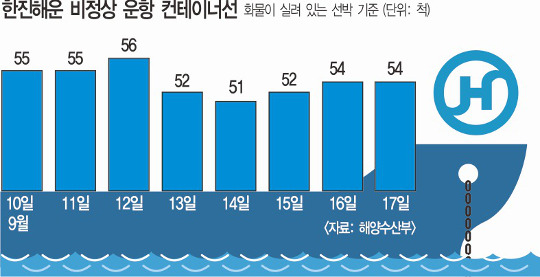 한진, 연휴 하역 겨우 2척.. 해외업체, 빈자리 노리고 투입 - 국민일보
