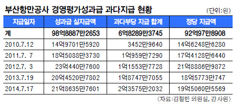 한진해운 사태로 업계 피해 심각한데.. '성과급 펑펑' 부산항만公 방만경영 눈총 - 국민일보