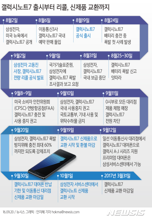 갤럭시노트7, 재판매 열흘만에 다시 일시 '생산 중단' - 뉴시스