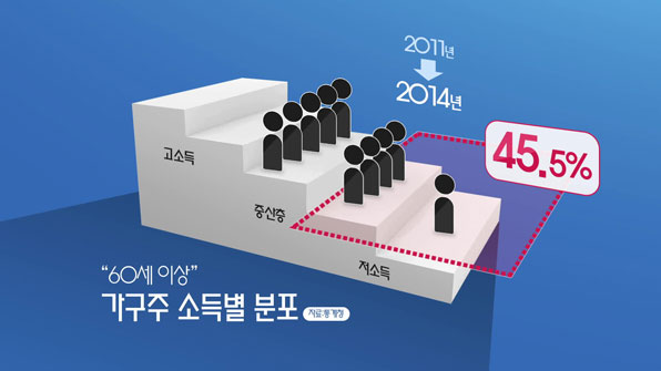 가구주가 60살 이상인 중산층 가구의 45.5%는 3년 만에 소득 하위 40% 저소득 가구로 전락했다.